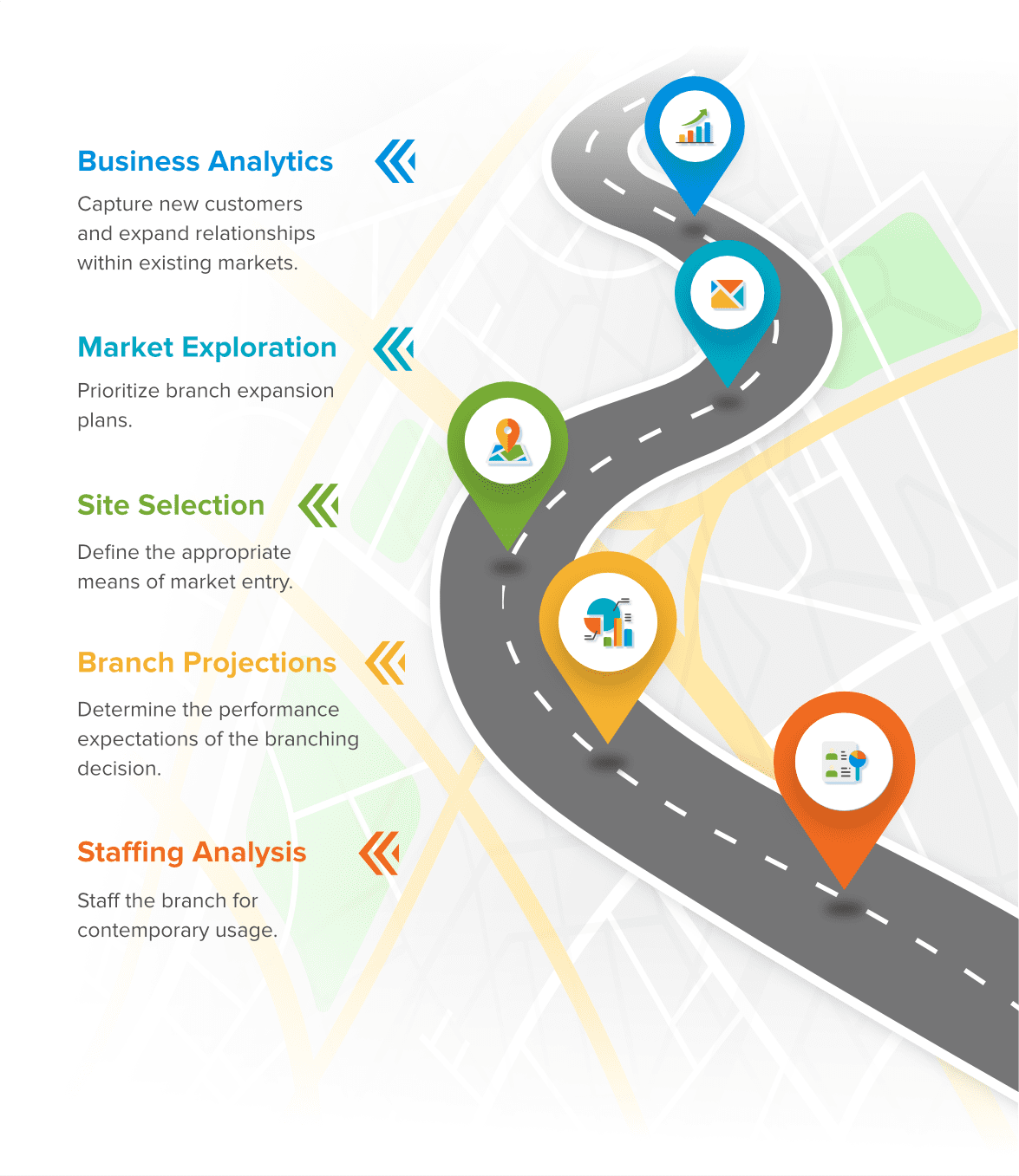 Market Intelligence graphic showing the process: Business Analytics, Market Exploration, Site Selection, Branch Projections, Staffing Analysis