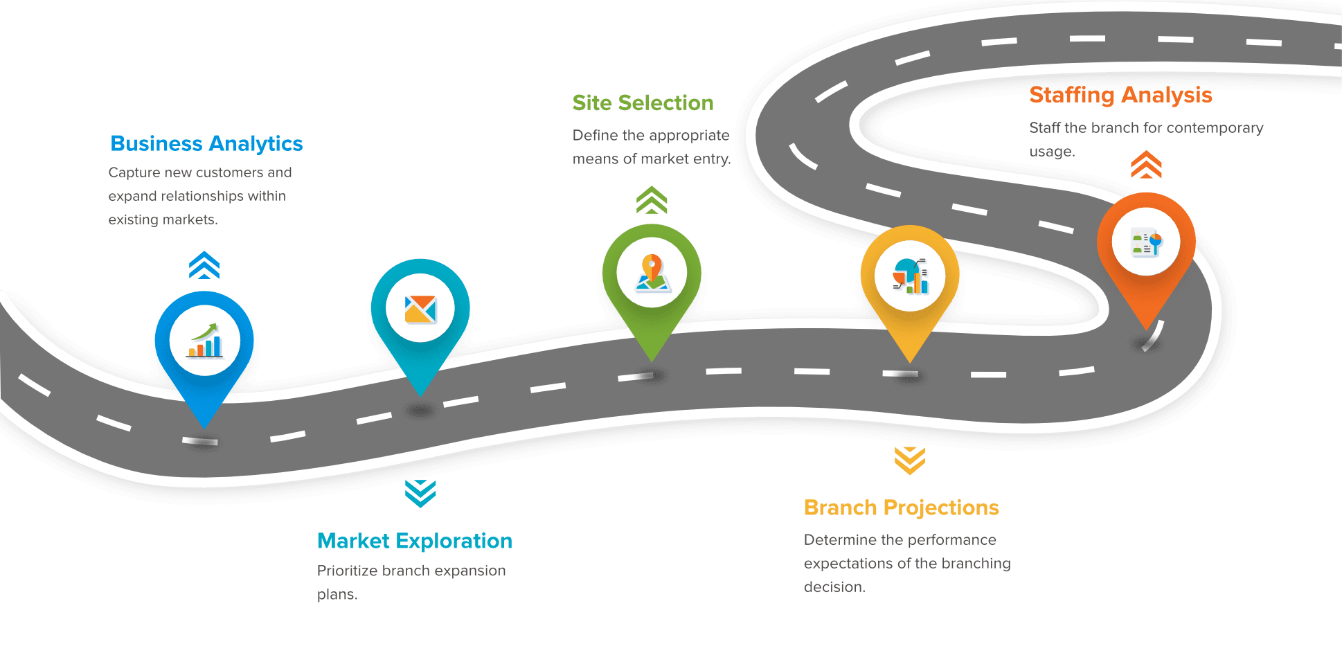 Market Intelligence graphic showing the process: Business Analytics, Market Exploration, Site Selection, Branch Projections, Staffing Analysis 